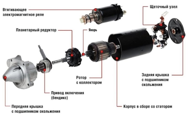 Содержимое стартера автомобиля Содержимое стартера автомобиля